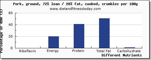 chart to show highest riboflavin in ground pork per 100g